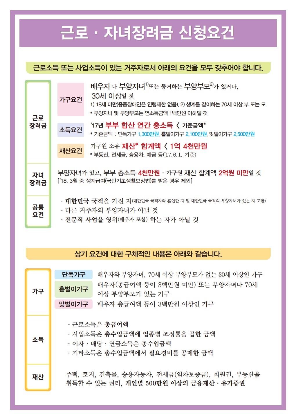 근로, 자녀장려금 신청요건 1